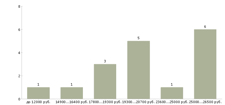 Найти работу молодым пенсионерам Татарстан - График распределения вакансий «молодым пенсионерам» по зарплате