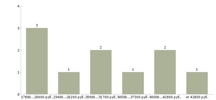 Найти работу парикмахер мужской в Казани - График распределения вакансий «парикмахер мужской» по зарплате