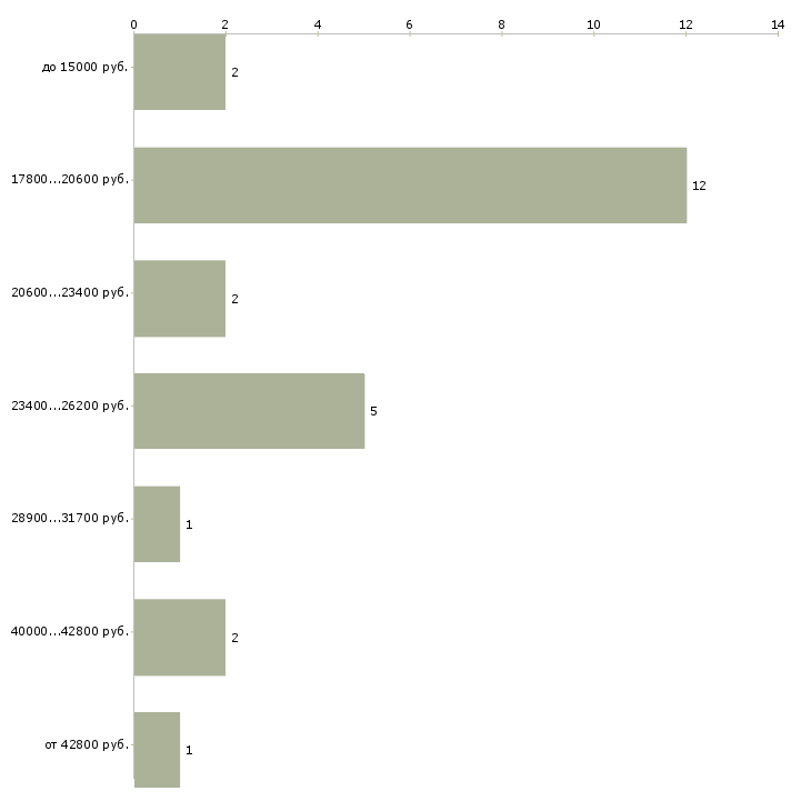Найти работу повар кафе Башкортостан - График распределения вакансий «повар кафе» по зарплате