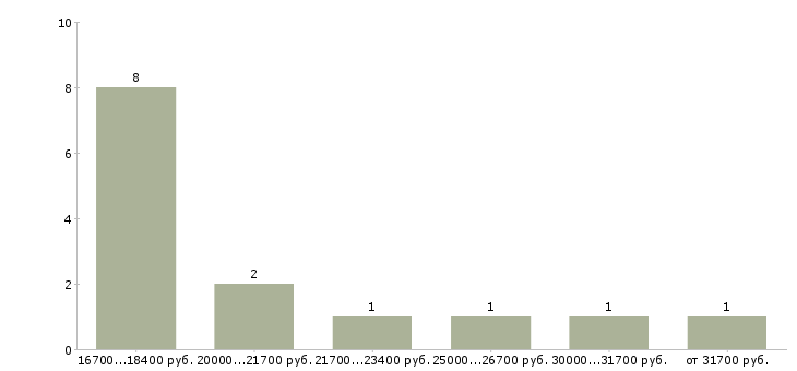 Найти работу продавец в магазин продуктов в Волгограде - График распределения вакансий «продавец в магазин продуктов» по зарплате