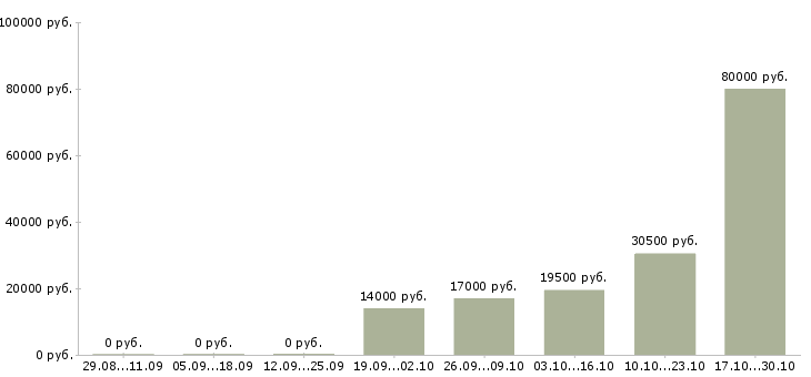 Вакансии административный персонал в Саратове - Медиана зарплат административный персонал в Саратове за 2 месяца