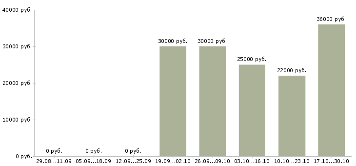 Вакансии администратор ресторана в Самаре - Медиана зарплат администратор ресторана в Самаре за 2 месяца