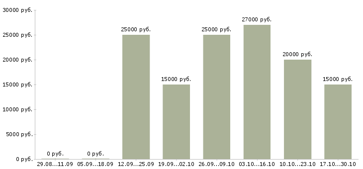 Вакансии администратор удаленный в Екатеринбурге - Медиана зарплат администратор удаленный в Екатеринбурге за 2 месяца