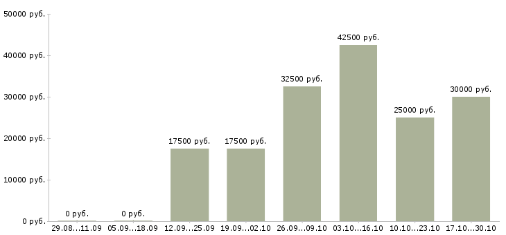 Вакансии бетонщики Ростов-на-дону - Медиана зарплат бетонщики Ростов-на-дону за 2 месяца
