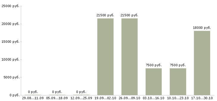 Вакансии бухгалтер первичной документации в Оренбурге - Медиана зарплат бухгалтер первичной документации в Оренбурге за 2 месяца