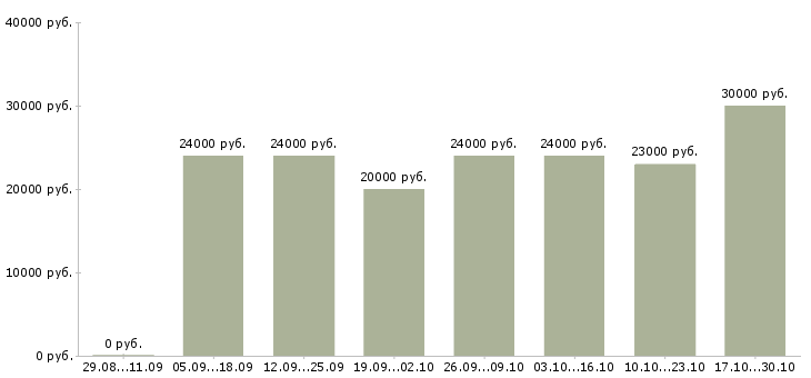 Вакансии бухгалтер по первичной документации в Рязани - Медиана зарплат бухгалтер по первичной документации в Рязани за 2 месяца