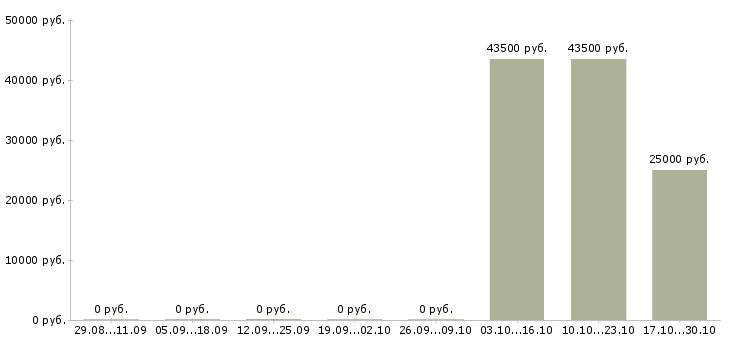 Вакансии внутренний аудитор в Екатеринбурге - Медиана зарплат внутренний аудитор в Екатеринбурге за 2 месяца