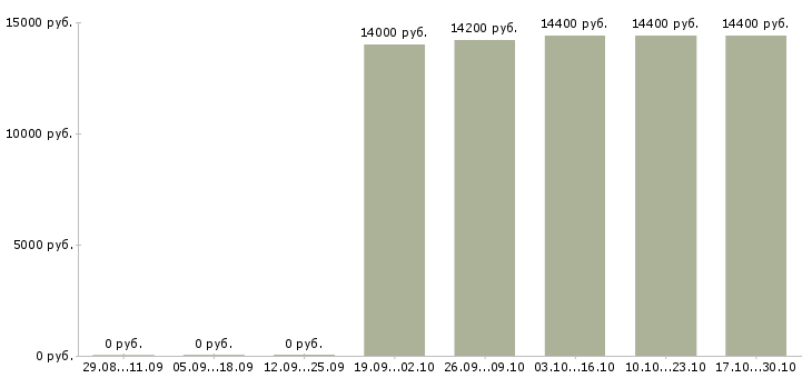 Вакансии грузчик в магазин в Барнауле - Медиана зарплат грузчик в магазин в Барнауле за 2 месяца