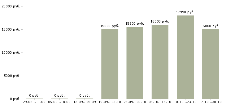 Вакансии грузчик магазина в Архангельске - Медиана зарплат грузчик магазина в Архангельске за 2 месяца