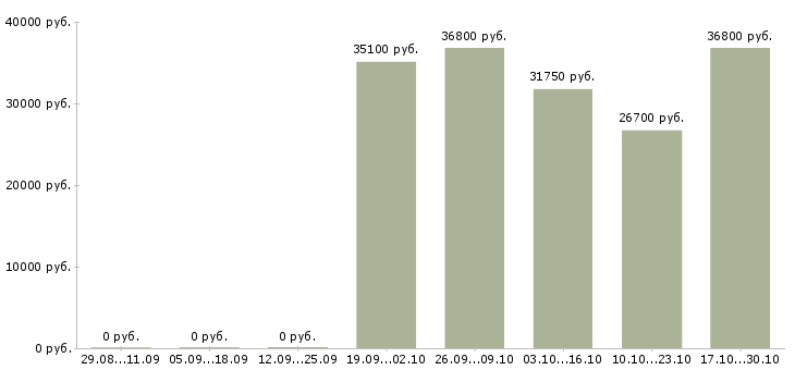 Вакансии грузчики магазина в Кемерово - Медиана зарплат грузчики магазина в Кемерово за 2 месяца