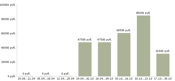 Вакансии для активных людей в Владикавказе - Медиана зарплат для активных людей в Владикавказе за 2 месяца