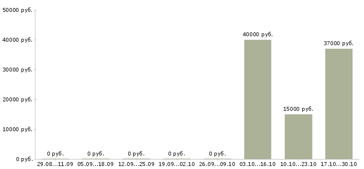 Вакансии заместитель бухгалтера в Иркутске - Медиана зарплат заместитель бухгалтера в Иркутске за 2 месяца