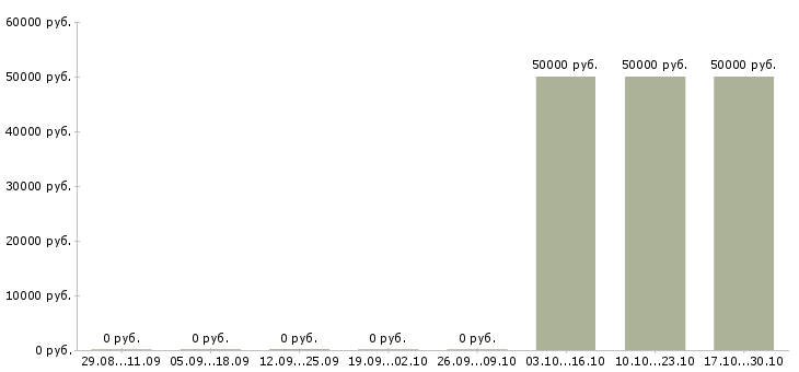 Вакансии заместитель главного бухгалтера в Екатеринбурге - Медиана зарплат заместитель главного бухгалтера в Екатеринбурге за 2 месяца