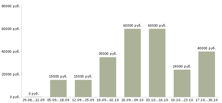 Вакансии заработок дома Адыгея - Медиана зарплат заработок дома Адыгея за 2 месяца