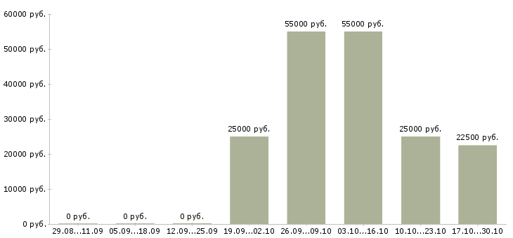 Вакансии заработок на дому Кабардино-балкария - Медиана зарплат заработок на дому Кабардино-балкария за 2 месяца
