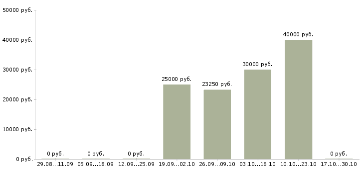 Вакансии ищем работников Башкортостан - Медиана зарплат ищем работников Башкортостан за 2 месяца