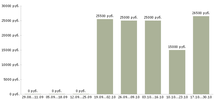 Вакансии консультант без опыта в Курске - Медиана зарплат консультант без опыта в Курске за 2 месяца