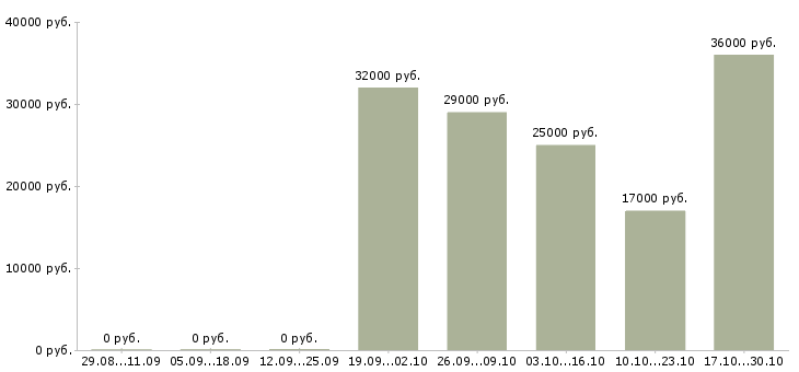 Вакансии контролер отк в Ижевске - Медиана зарплат контролер отк в Ижевске за 2 месяца