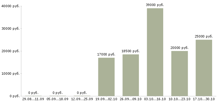 Вакансии контролеры кпп Санкт-петербург - Медиана зарплат контролеры кпп Санкт-петербург за 2 месяца