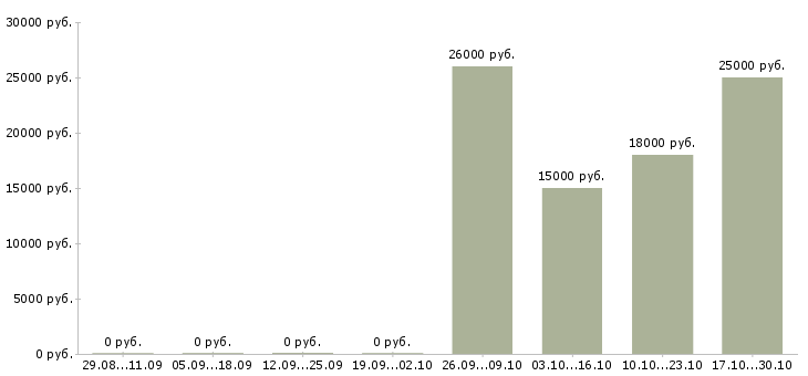 Вакансии косметолог в салон в Екатеринбурге - Медиана зарплат косметолог в салон в Екатеринбурге за 2 месяца