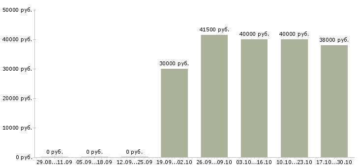 Вакансии личный охранник в Краснодаре - Медиана зарплат личный охранник в Краснодаре за 2 месяца