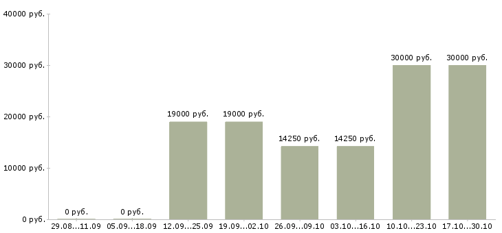 Вакансии мастер участка Чувашия - Медиана зарплат мастер участка Чувашия за 2 месяца