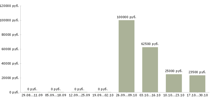 Вакансии мастер цеха в Саратове - Медиана зарплат мастер цеха в Саратове за 2 месяца