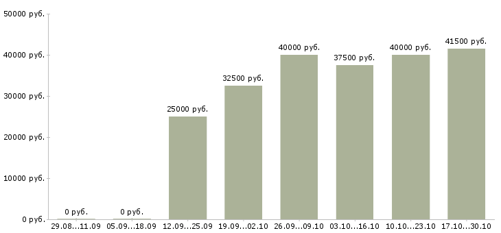 Вакансии менеджер для работы с персоналом в Химках - Медиана зарплат менеджер для работы с персоналом в Химках за 2 месяца