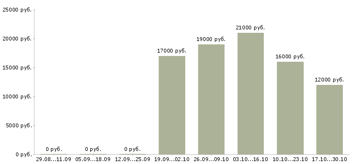 Вакансии молодым пенсионерам Татарстан - Медиана зарплат молодым пенсионерам Татарстан за 2 месяца