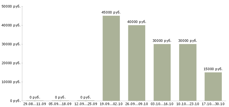 Вакансии мужской парикмахер в Казани - Медиана зарплат мужской парикмахер в Казани за 2 месяца