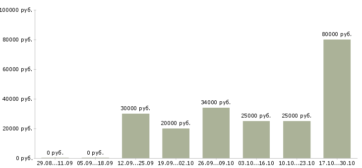 Вакансии набираем в команду в Челябинске - Медиана зарплат набираем в команду в Челябинске за 2 месяца