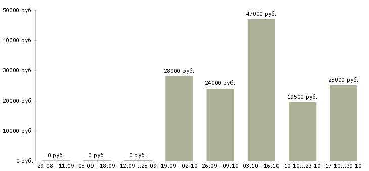 Вакансии наладчик оборудования Башкортостан - Медиана зарплат наладчик оборудования Башкортостан за 2 месяца