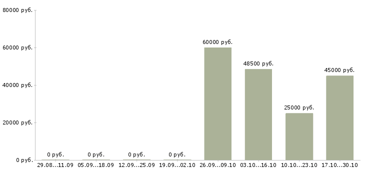 Вакансии ночной водитель Нижний новгород - Медиана зарплат ночной водитель Нижний новгород за 2 месяца