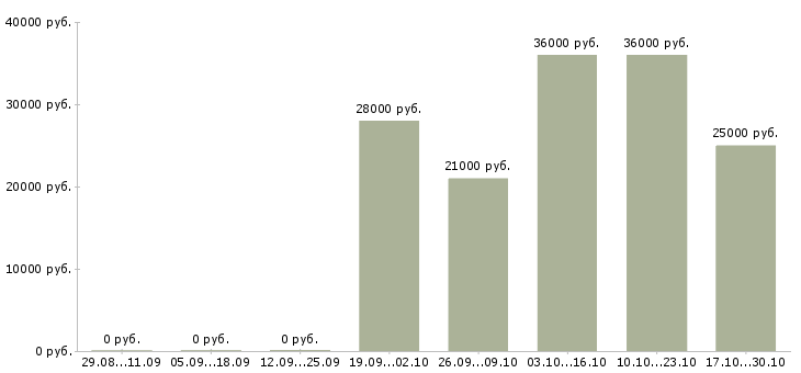 Вакансии оператор базы данных в Калуге - Медиана зарплат оператор базы данных в Калуге за 2 месяца
