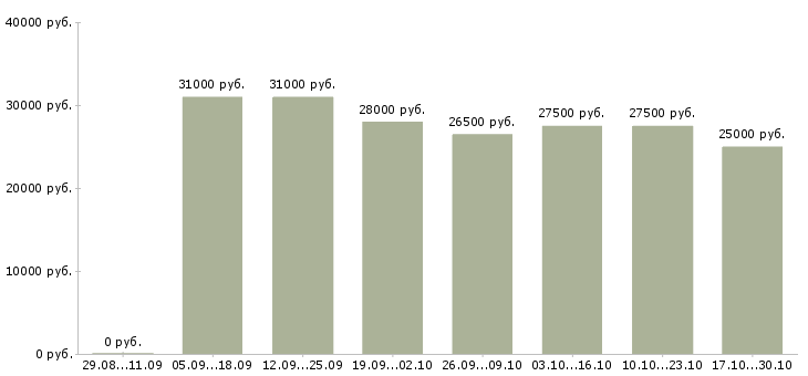 Вакансии оператор интернет магазин в Тамбове - Медиана зарплат оператор интернет магазин в Тамбове за 2 месяца
