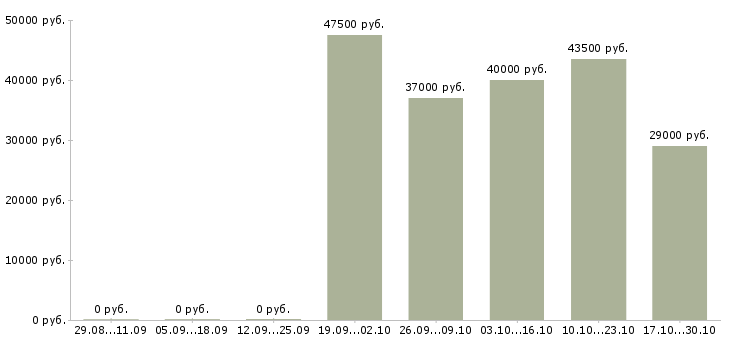 Вакансии оператор на склад в Туле - Медиана зарплат оператор на склад в Туле за 2 месяца