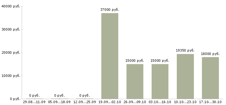 Вакансии оператор на складе в Ярославле - Медиана зарплат оператор на складе в Ярославле за 2 месяца
