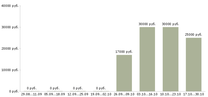 Вакансии официант в ресторан в Перми - Медиана зарплат официант в ресторан в Перми за 2 месяца