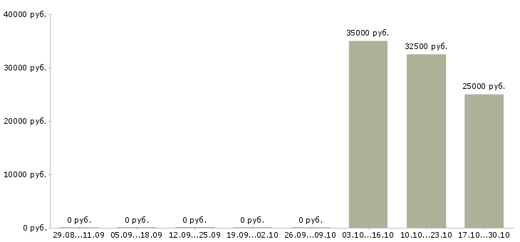 Вакансии официант ресторана в Сочи - Медиана зарплат официант ресторана в Сочи за 2 месяца