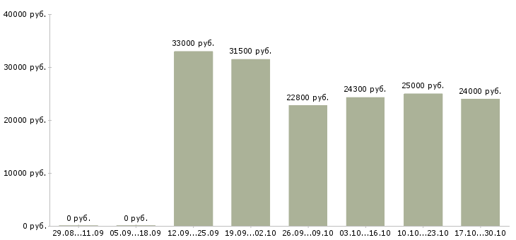 Вакансии педиатр участковый в Новосибирске - Медиана зарплат педиатр участковый в Новосибирске за 2 месяца