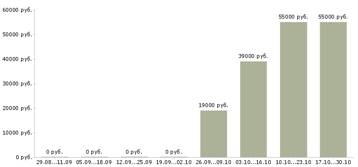Вакансии повар без опыта работы в Саратове - Медиана зарплат повар без опыта работы в Саратове за 2 месяца