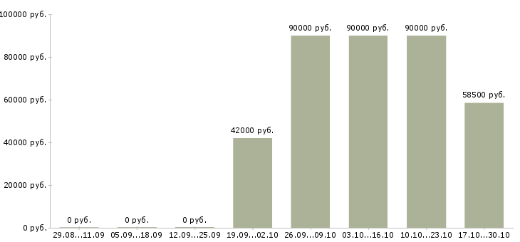 Вакансии повар в день Карелия - Медиана зарплат повар в день Карелия за 2 месяца