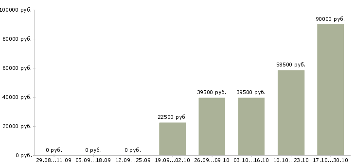 Вакансии повар в день в Ульяновске - Медиана зарплат повар в день в Ульяновске за 2 месяца