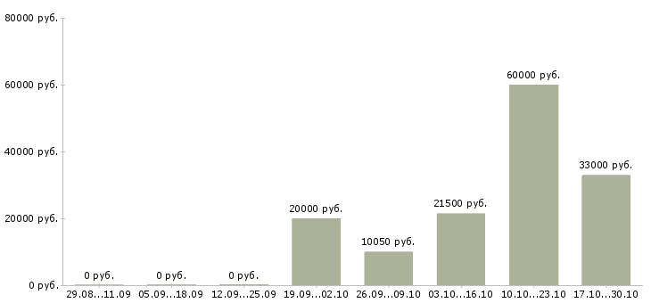Вакансии повар в кафе в Волгограде - Медиана зарплат повар в кафе в Волгограде за 2 месяца