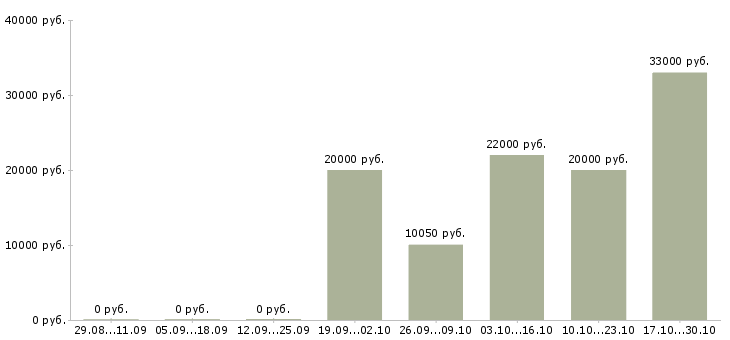 Вакансии повар кафе в Волгограде - Медиана зарплат повар кафе в Волгограде за 2 месяца