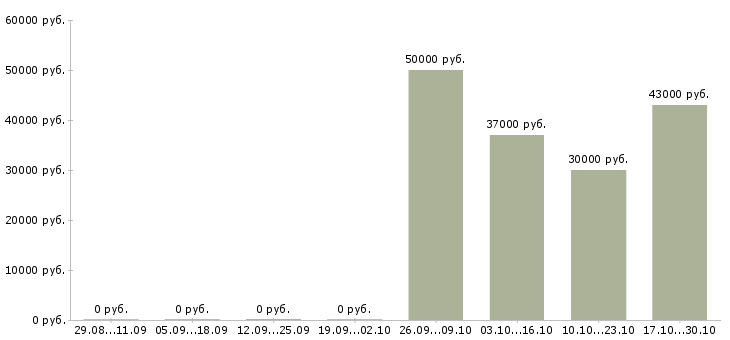 Вакансии подработка без опыта работы в Зеленограде - Медиана зарплат подработка без опыта работы в Зеленограде за 2 месяца
