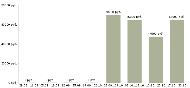 Вакансии подработка без опыта работы в Коломне - Медиана зарплат подработка без опыта работы в Коломне за 2 месяца