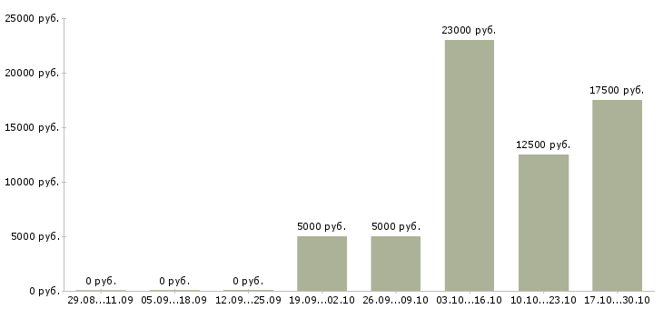 Вакансии подработка в интернете в Балаково - Медиана зарплат подработка в интернете в Балаково за 2 месяца