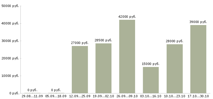 Вакансии помощник на дому в Иркутске - Медиана зарплат помощник на дому в Иркутске за 2 месяца