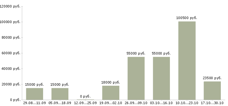Вакансии приглашаю к сотрудничеству в Архангельске - Медиана зарплат приглашаю к сотрудничеству в Архангельске за 2 месяца